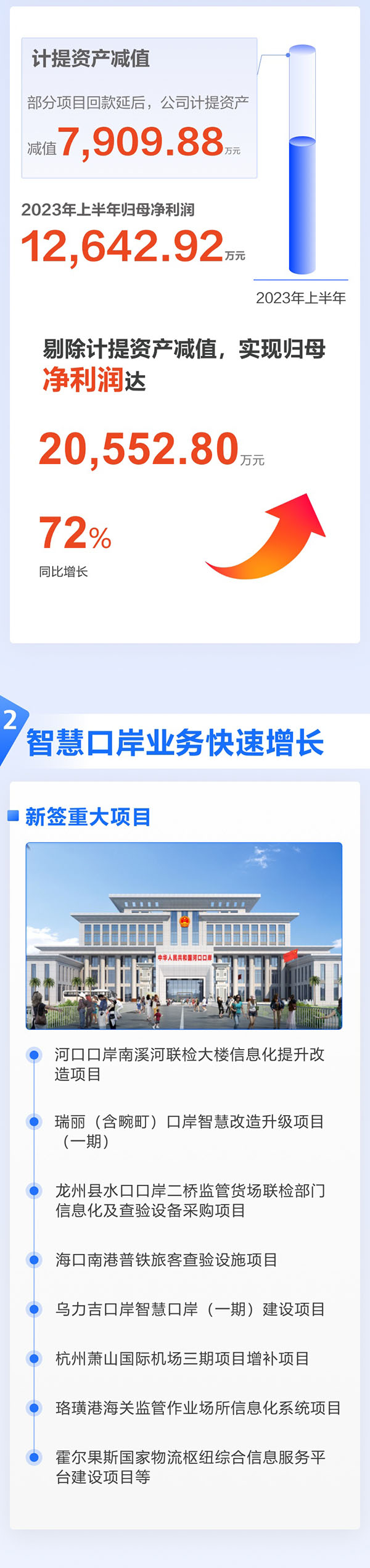 全面复苏！一图看懂易游(中国)yiyou·官方网页版,2023年半年报