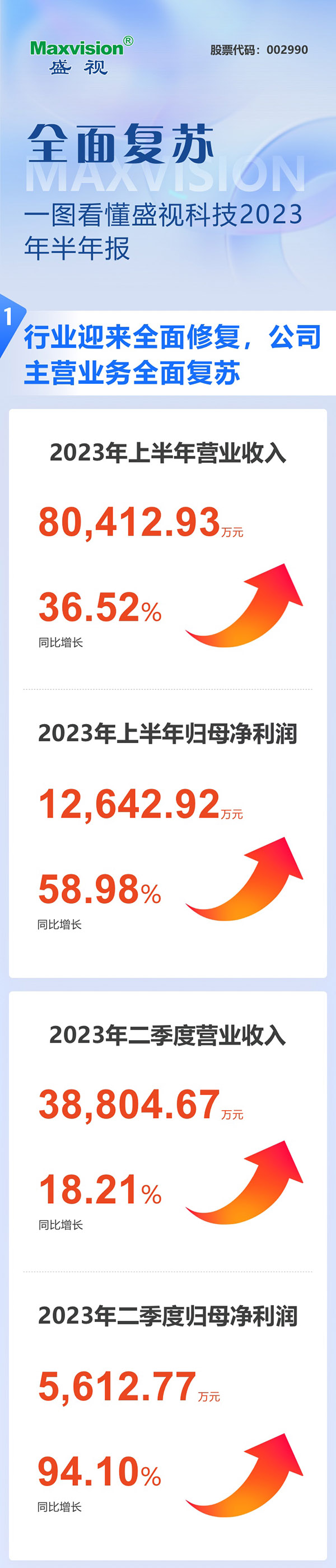 全面复苏！一图看懂易游(中国)yiyou·官方网页版,2023年半年报