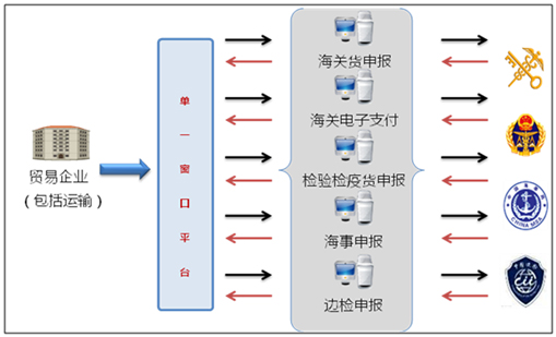 易游(中国)yiyou·官方网页版,国际贸易“单一窗口”系统上线运行