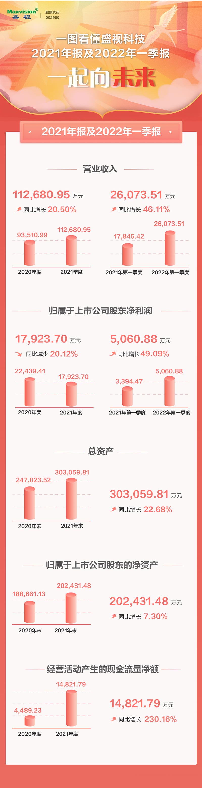 一图看懂易游(中国)yiyou·官方网页版,2021年年报及2022年一季报—— 一起向未来