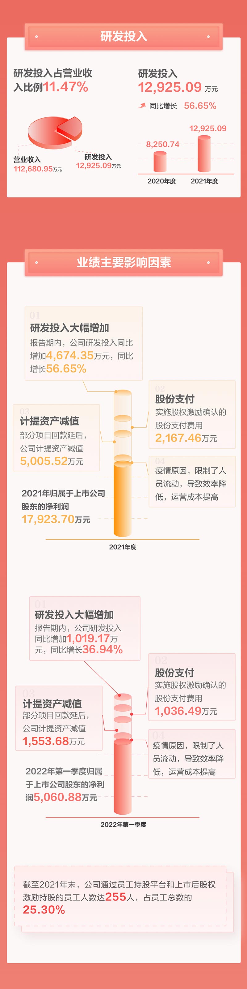一图看懂易游(中国)yiyou·官方网页版,2021年年报及2022年一季报—— 一起向未来