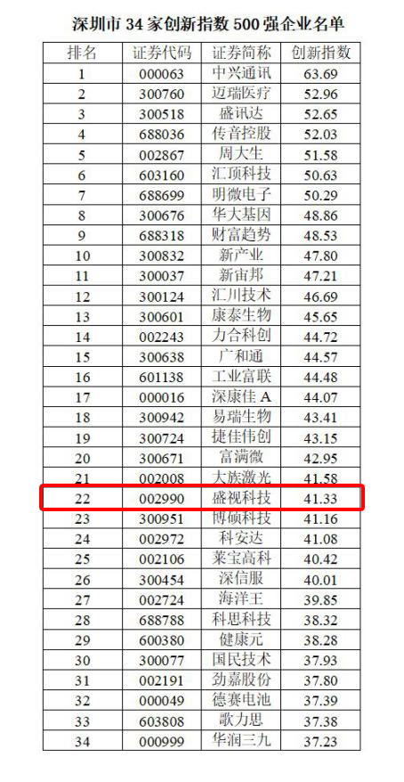 喜讯 │ 易游(中国)yiyou·官方网页版,跻身2022中国上市公司创新500强