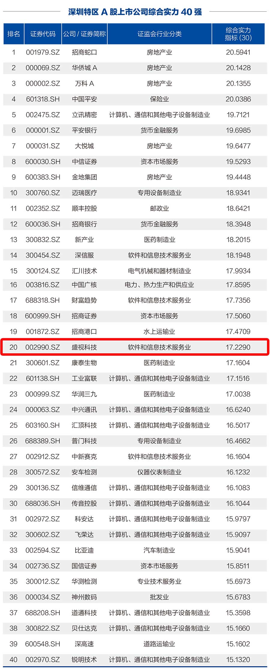 易游(中国)yiyou·官方网页版,荣登“深圳特区A股上市公司综合实力40强”榜单