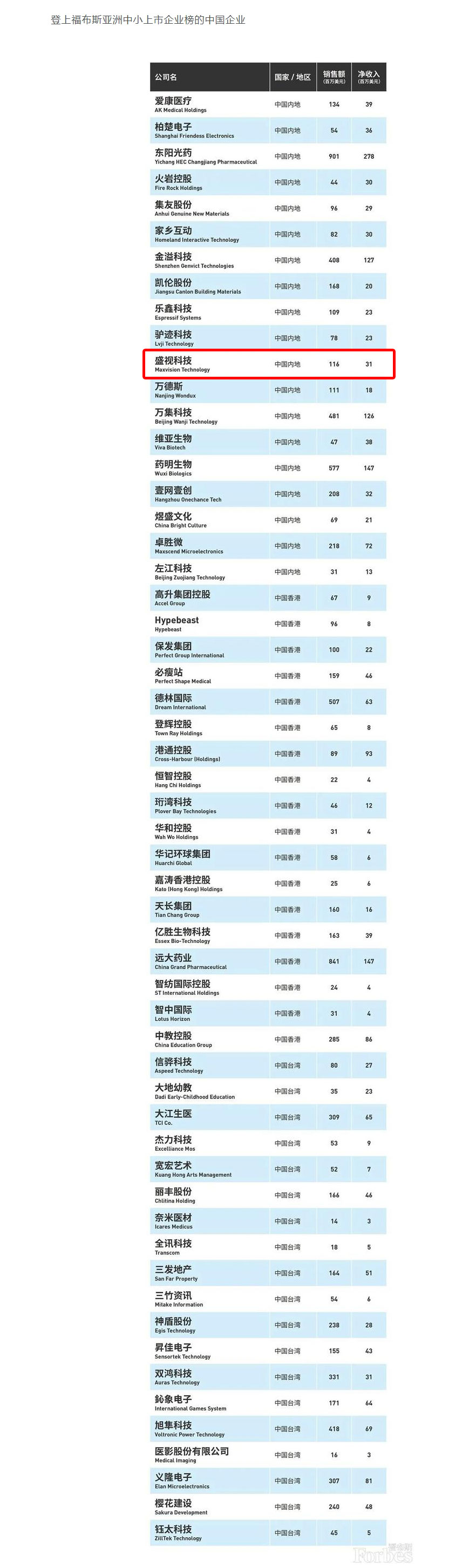 福布斯亚洲发布2020中小上市企业200强 56家中国企业上榜 易游(中国)yiyou·官方网页版,荣登榜单