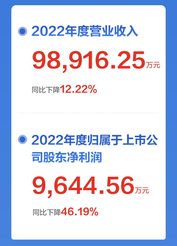 一图读懂易游(中国)yiyou·官方网页版,2022年报及2023年一季报