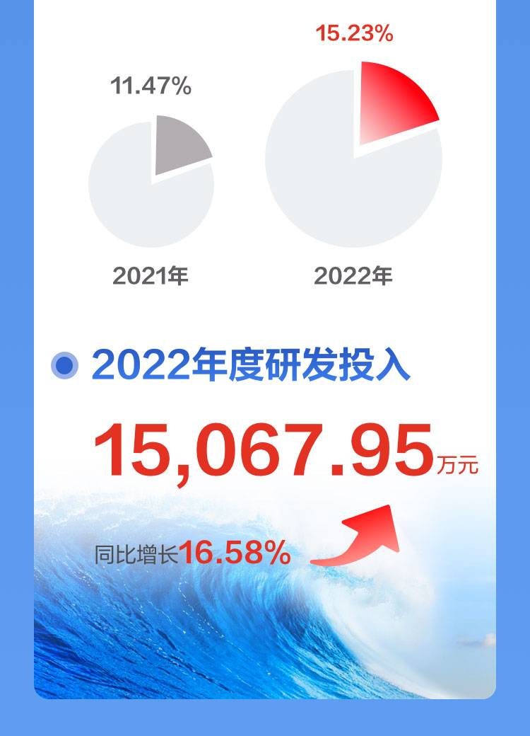 一图读懂易游(中国)yiyou·官方网页版,2022年报及2023年一季报