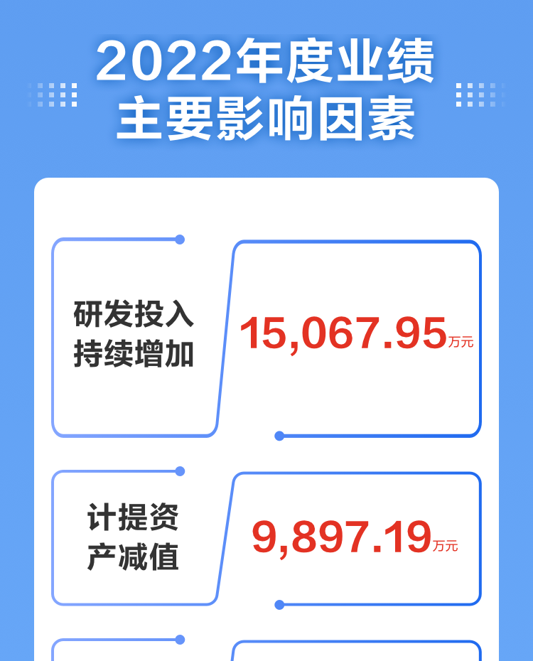 一图读懂易游(中国)yiyou·官方网页版,2022年报及2023年一季报